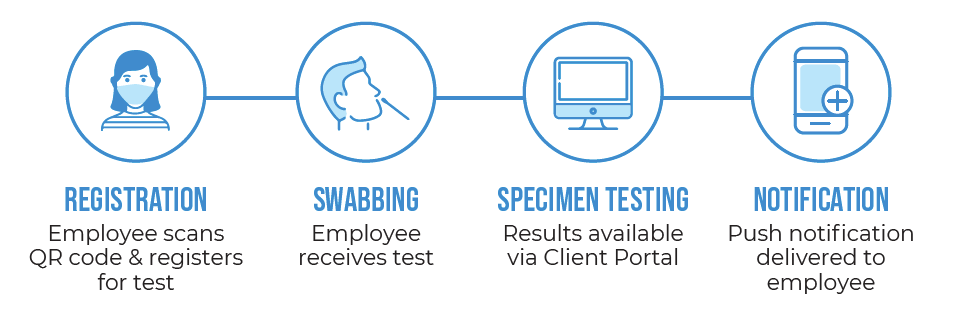 COVID-19 testing