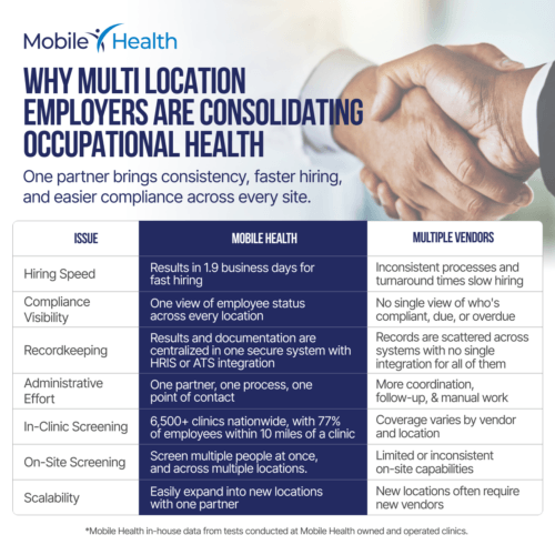 How Mobile Health compares to other occupational health providers